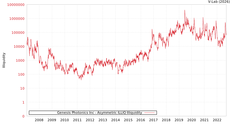 graph of Genesis Photonics Inc ILLIQ-AMEM