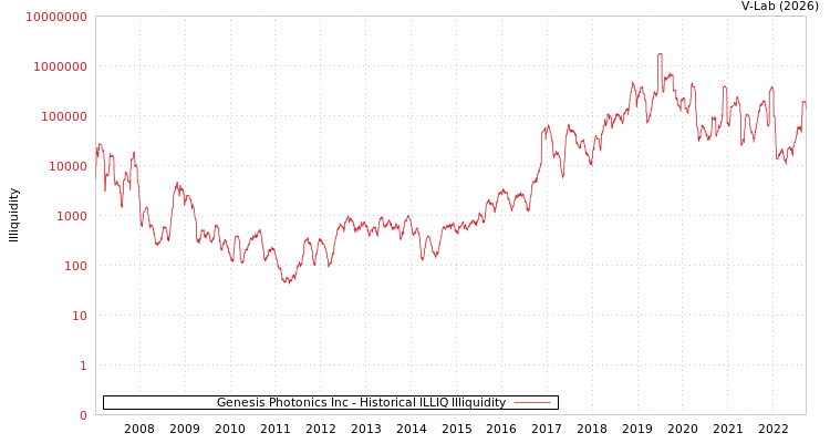 graph of Genesis Photonics Inc ILLIQ-HIST