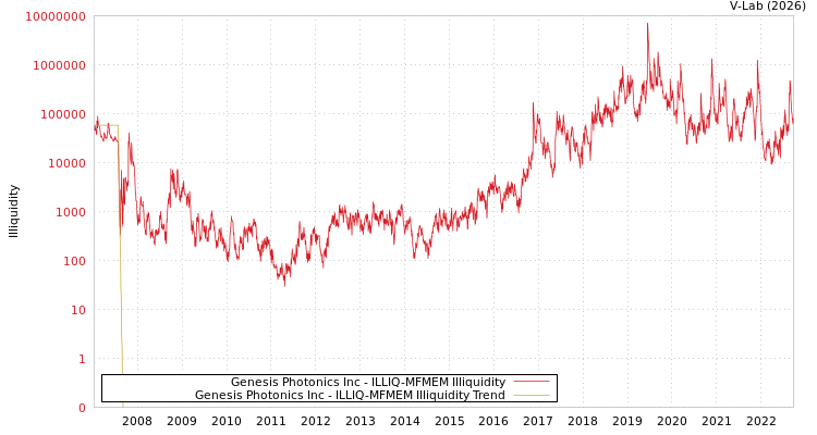 graph of Genesis Photonics Inc ILLIQ-MFMEM