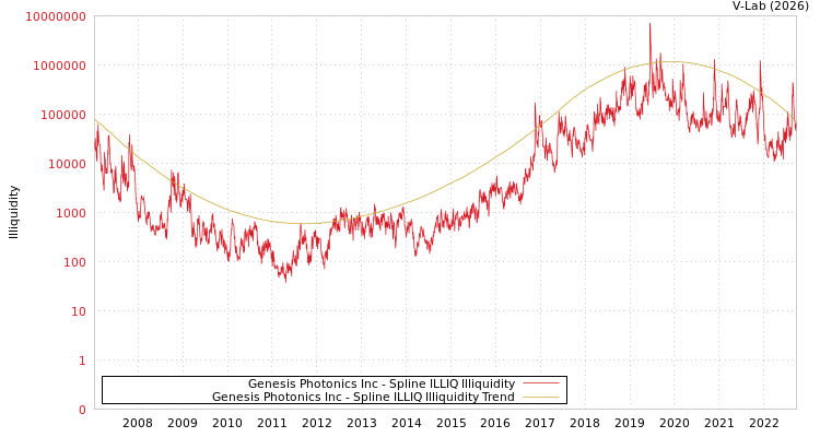 graph of Genesis Photonics Inc ILLIQ-SMEM