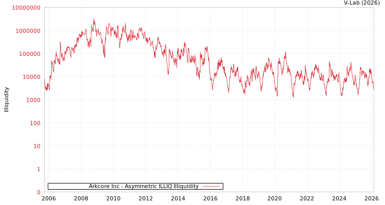 graph of Arkcore Inc ILLIQ-AMEM