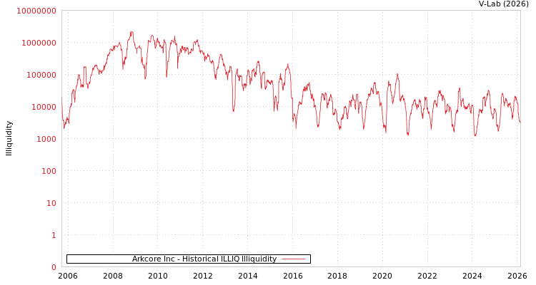 graph of Arkcore Inc ILLIQ-HIST