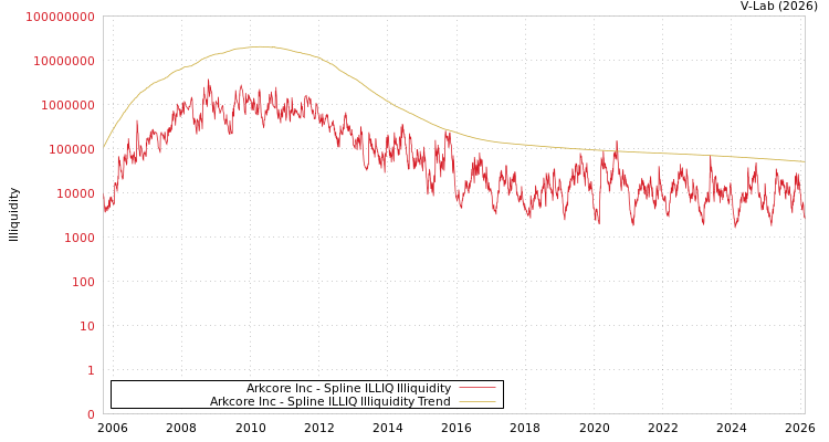 graph of Arkcore Inc ILLIQ-SMEM