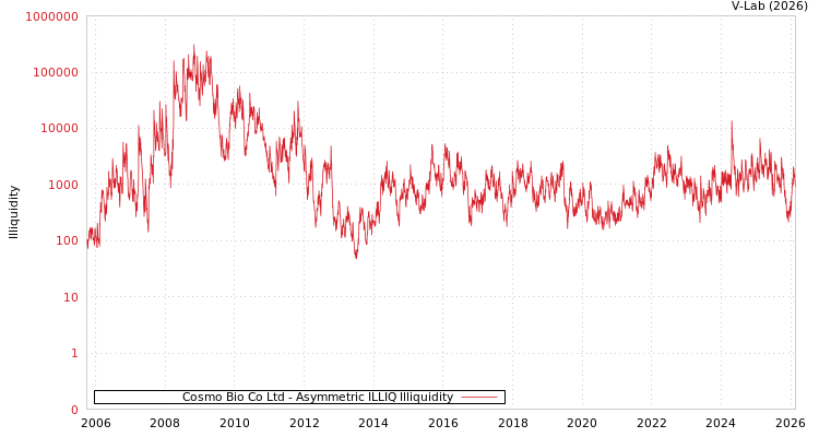 graph of Cosmo Bio Co Ltd ILLIQ-AMEM