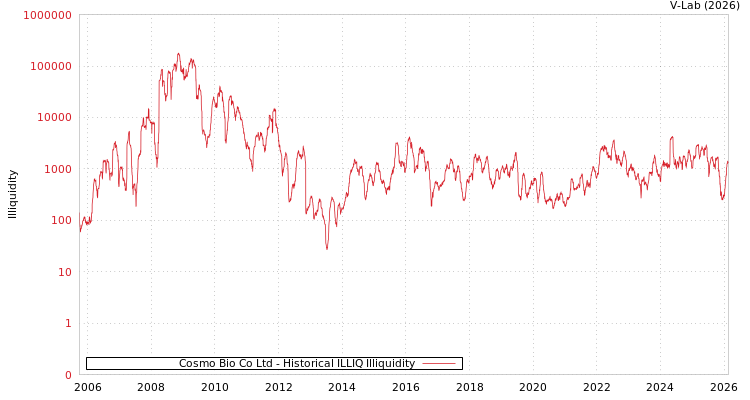 graph of Cosmo Bio Co Ltd ILLIQ-HIST