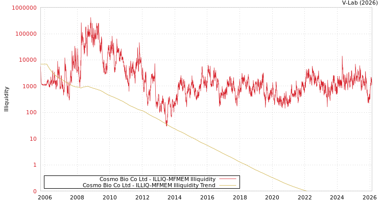 graph of Cosmo Bio Co Ltd ILLIQ-MFMEM