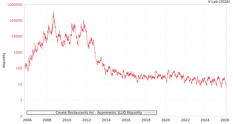 graph of Create Restaurants Inc ILLIQ-AMEM