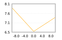 Impact of return on liquidity tomorrow