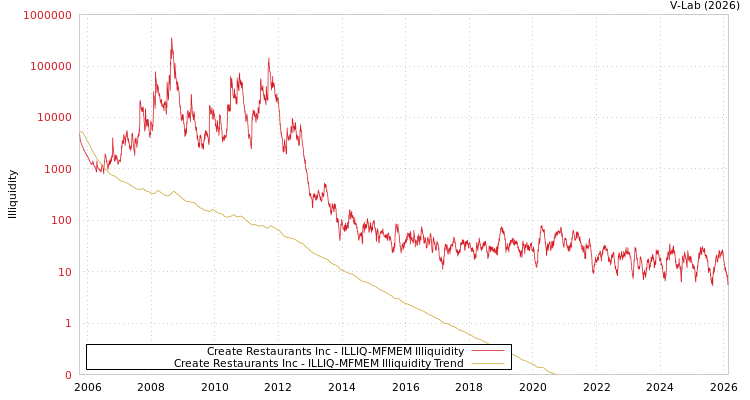 graph of Create Restaurants Inc ILLIQ-MFMEM
