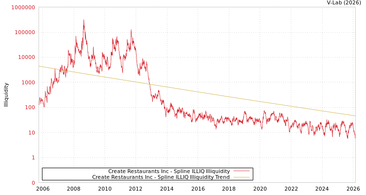 graph of Create Restaurants Inc ILLIQ-SMEM