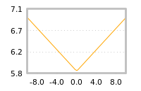 Impact of return on liquidity tomorrow