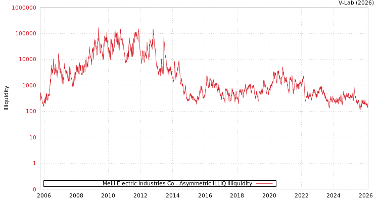 graph of Meiji Electric Industries Co ILLIQ-AMEM