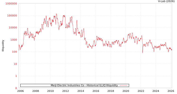graph of Meiji Electric Industries Co ILLIQ-HIST