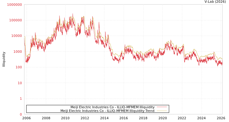graph of Meiji Electric Industries Co ILLIQ-MFMEM