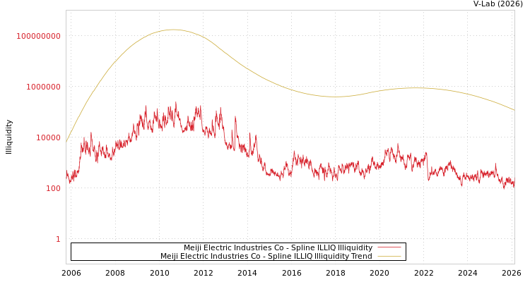 graph of Meiji Electric Industries Co ILLIQ-SMEM