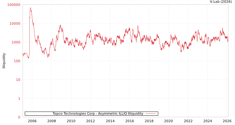 graph of Topco Technologies Corp ILLIQ-AMEM