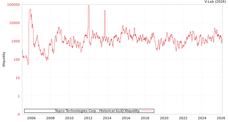 graph of Topco Technologies Corp ILLIQ-HIST