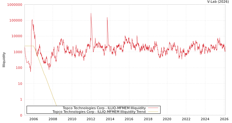 graph of Topco Technologies Corp ILLIQ-MFMEM