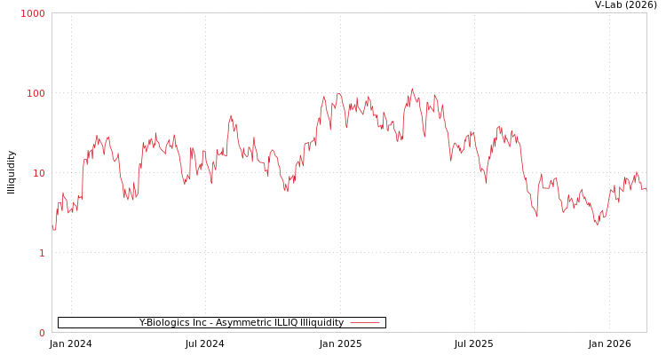graph of Y-Biologics Inc ILLIQ-AMEM