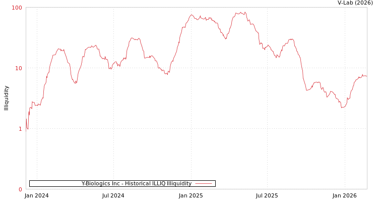graph of Y-Biologics Inc ILLIQ-HIST