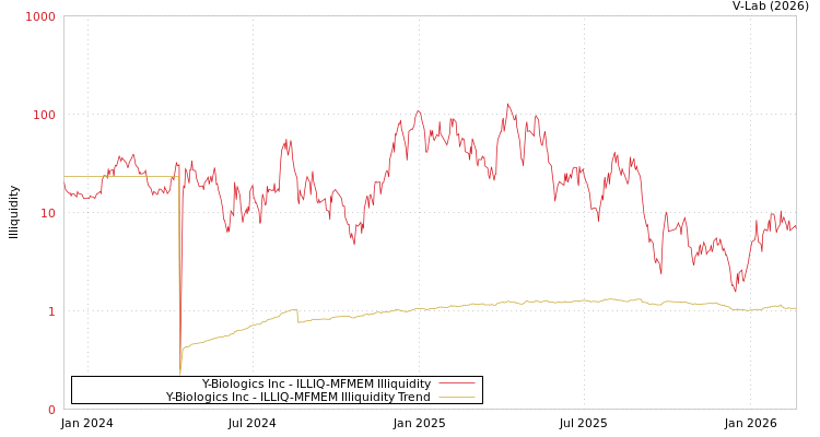 graph of Y-Biologics Inc ILLIQ-MFMEM
