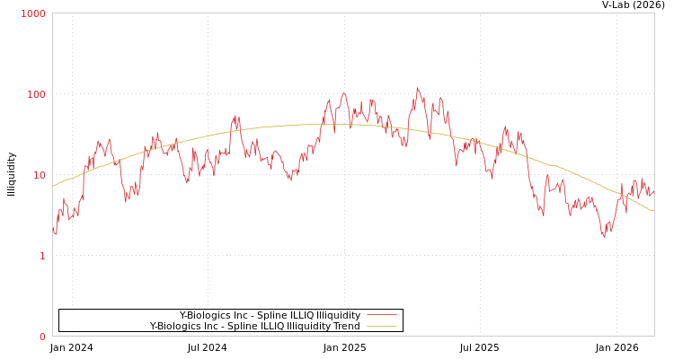 graph of Y-Biologics Inc ILLIQ-SMEM