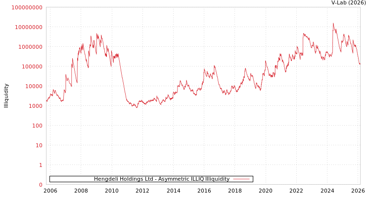 graph of Hengdeli Holdings Ltd ILLIQ-AMEM