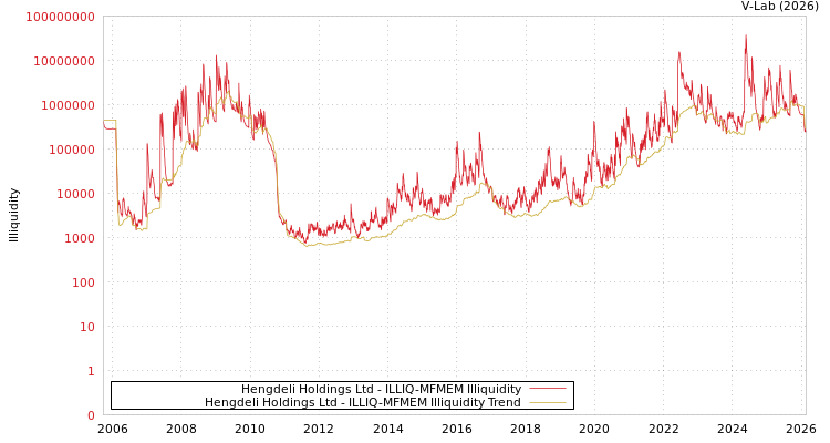 graph of Hengdeli Holdings Ltd ILLIQ-MFMEM