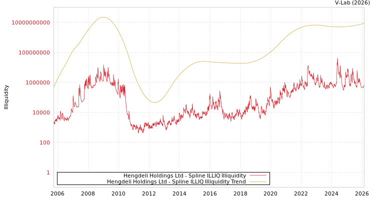 graph of Hengdeli Holdings Ltd ILLIQ-SMEM
