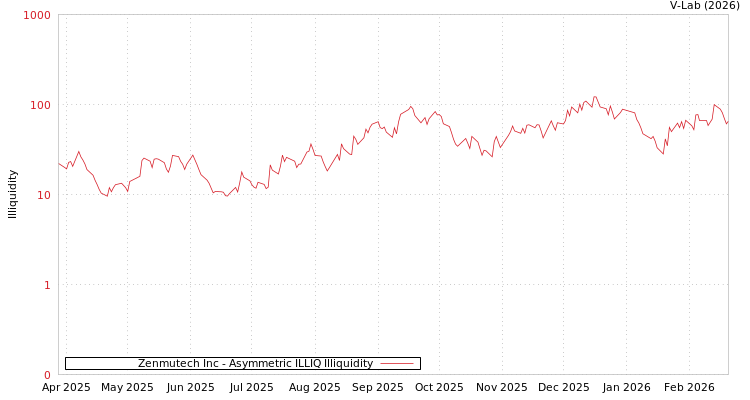 graph of Zenmutech Inc ILLIQ-AMEM
