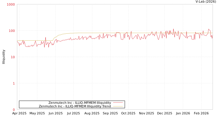 graph of Zenmutech Inc ILLIQ-MFMEM