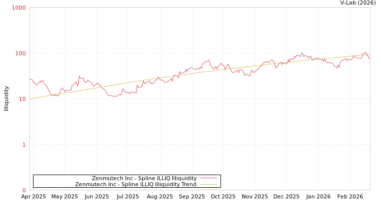 graph of Zenmutech Inc ILLIQ-SMEM