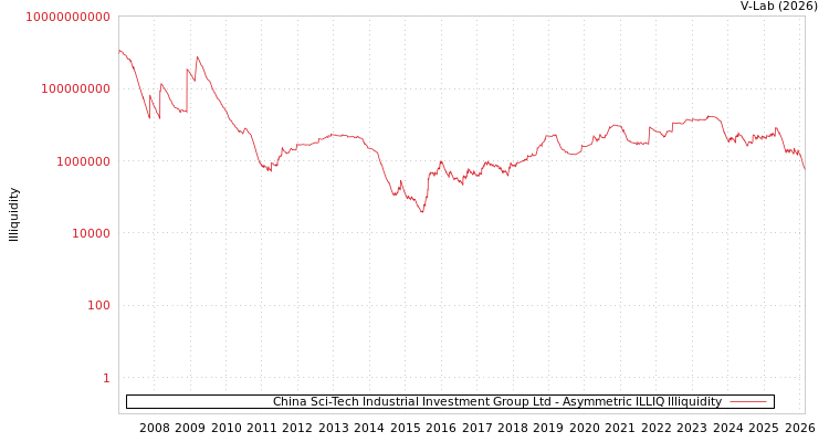 graph of China Sci-Tech Industrial Investment Group Ltd ILLIQ-AMEM