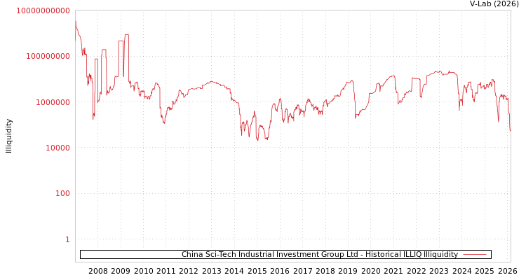 graph of China Sci-Tech Industrial Investment Group Ltd ILLIQ-HIST