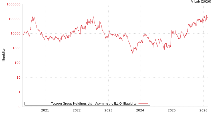 graph of Tycoon Group Holdings Ltd ILLIQ-AMEM