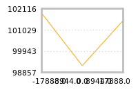 Impact of return on liquidity tomorrow