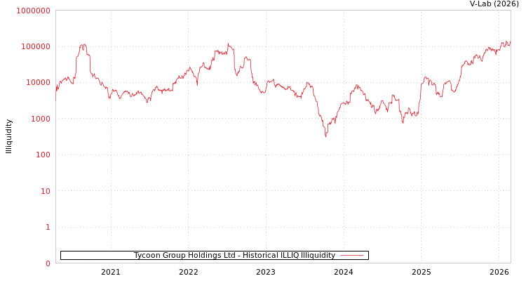 graph of Tycoon Group Holdings Ltd ILLIQ-HIST