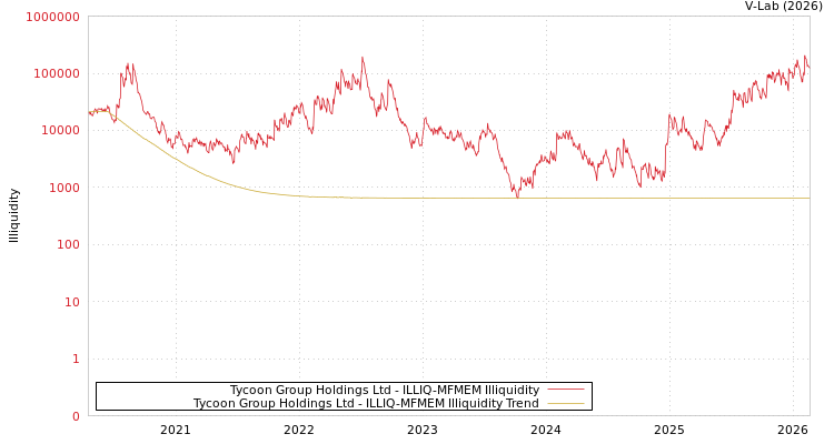 graph of Tycoon Group Holdings Ltd ILLIQ-MFMEM