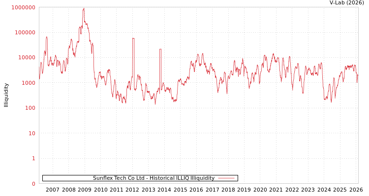 graph of Sunflex Tech Co Ltd ILLIQ-HIST