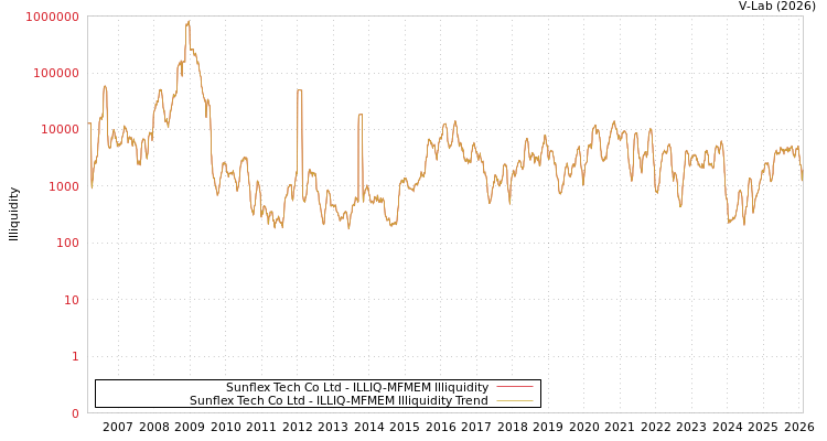 graph of Sunflex Tech Co Ltd ILLIQ-MFMEM