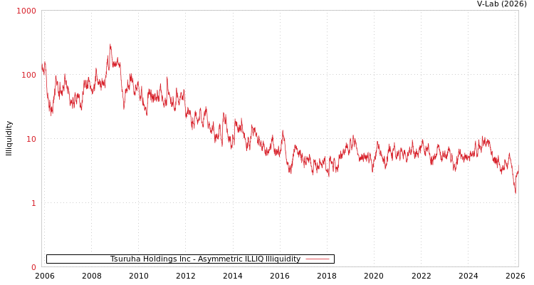 graph of Tsuruha Holdings Inc ILLIQ-AMEM