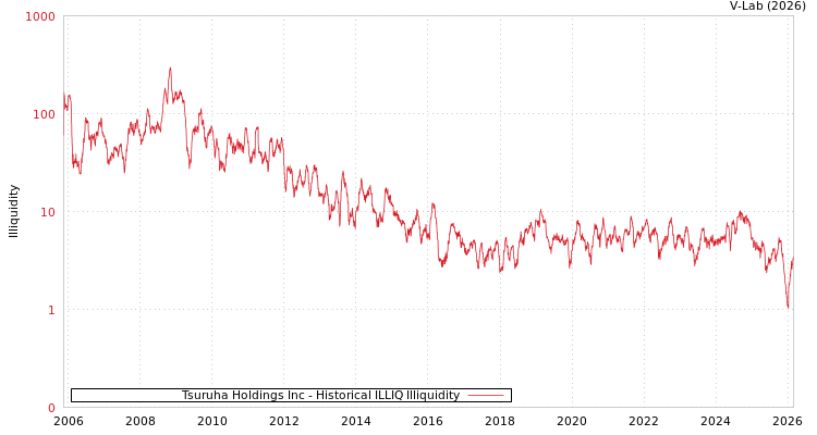 graph of Tsuruha Holdings Inc ILLIQ-HIST