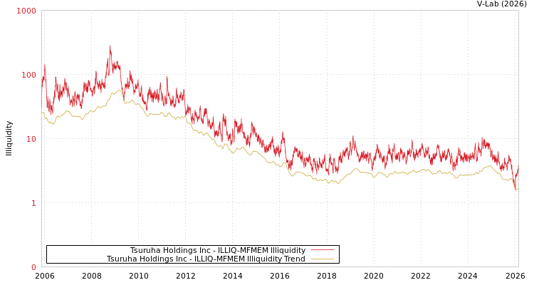 graph of Tsuruha Holdings Inc ILLIQ-MFMEM