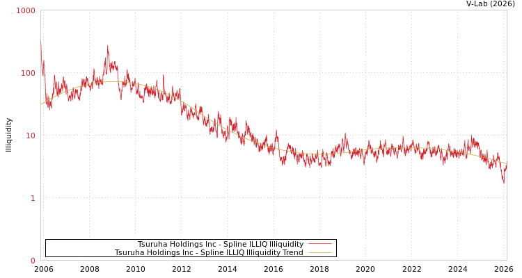 graph of Tsuruha Holdings Inc ILLIQ-SMEM