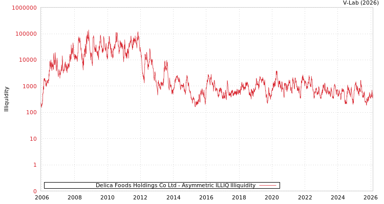 graph of Delica Foods Holdings Co Ltd ILLIQ-AMEM