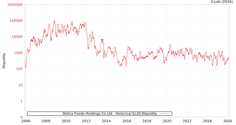 graph of Delica Foods Holdings Co Ltd ILLIQ-HIST
