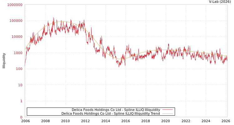 graph of Delica Foods Holdings Co Ltd ILLIQ-SMEM