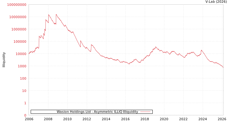 graph of Wasion Holdings Ltd ILLIQ-AMEM