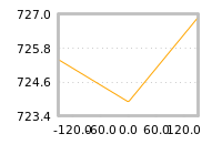 Impact of return on liquidity tomorrow