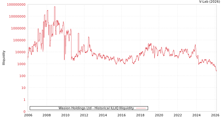 graph of Wasion Holdings Ltd ILLIQ-HIST